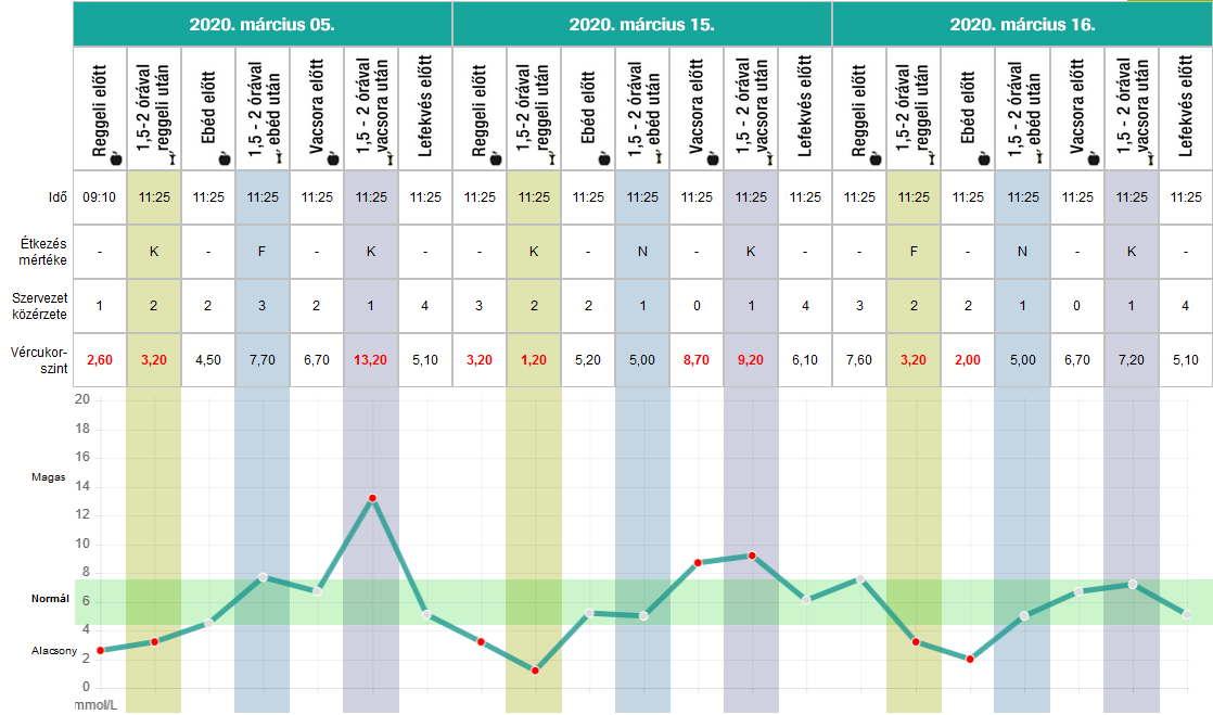 reggeli vércukorszint értékek